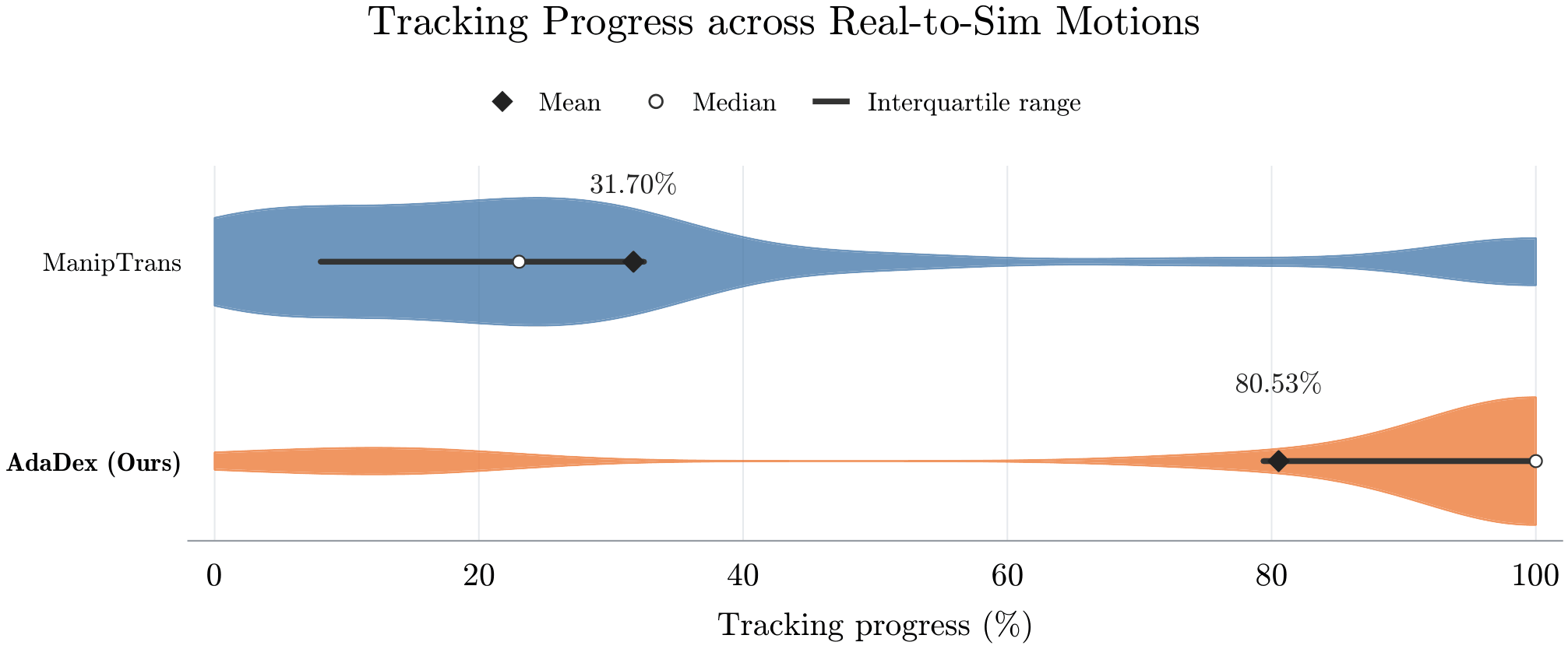 Tracking progress across real-to-sim motions: ManipTrans averages 31.70%, while AdaDex averages 80.53%. Violin plots show the distributions, with mean, median, and interquartile range markers.
